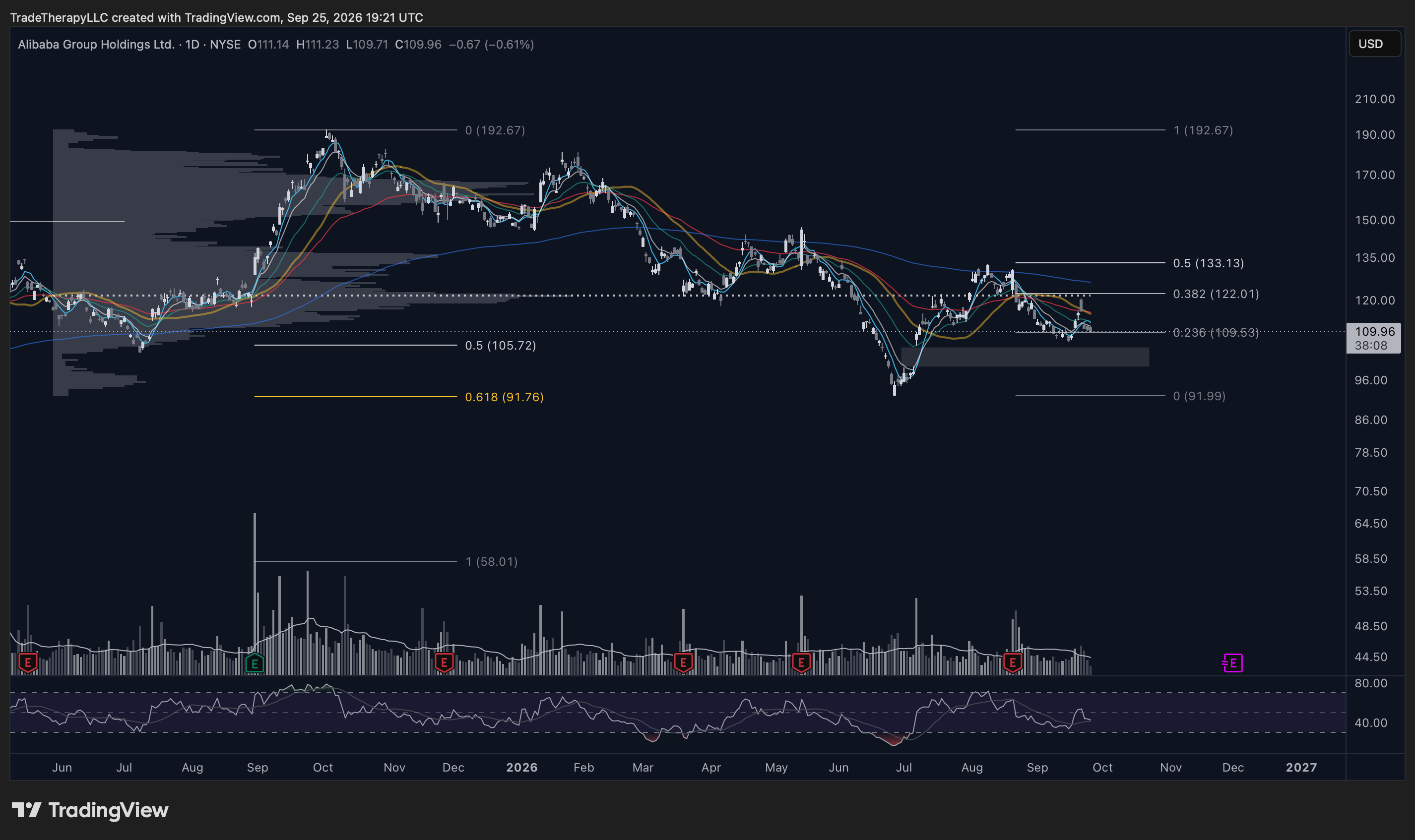 Chart 10: BABA Daily, The first repair pullback tests whether demand can absorb trapped supply