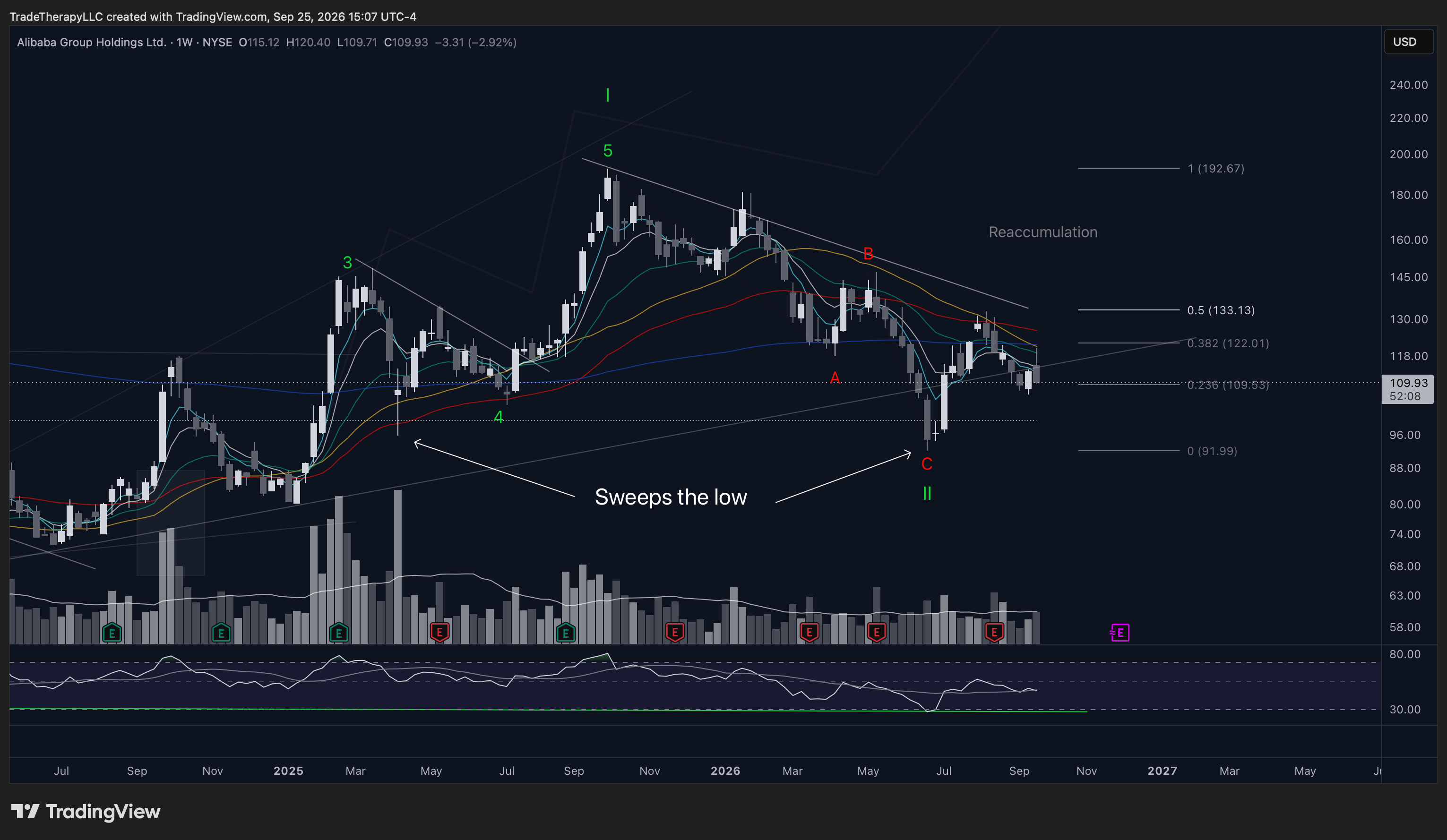 Chart 9: BABA Weekly, Wave II zoom, The backtest turned obvious stops into liquidity