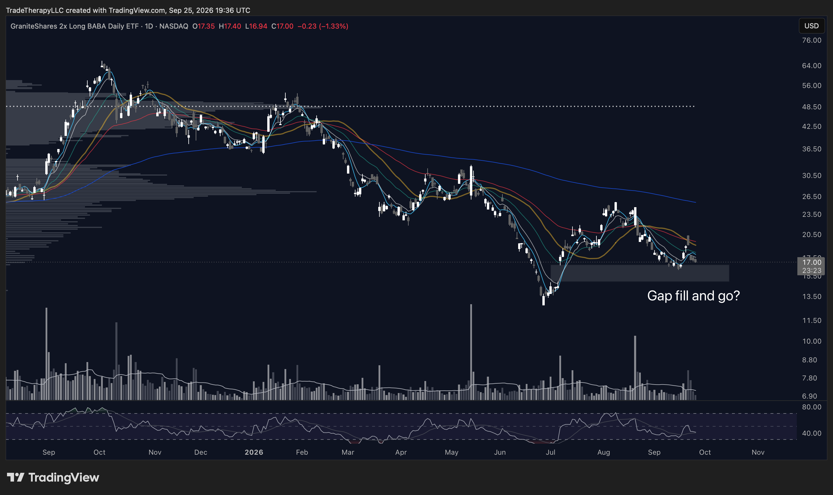 Chart 11: BABX Daily, Trapped leveraged longs remain overhead supply