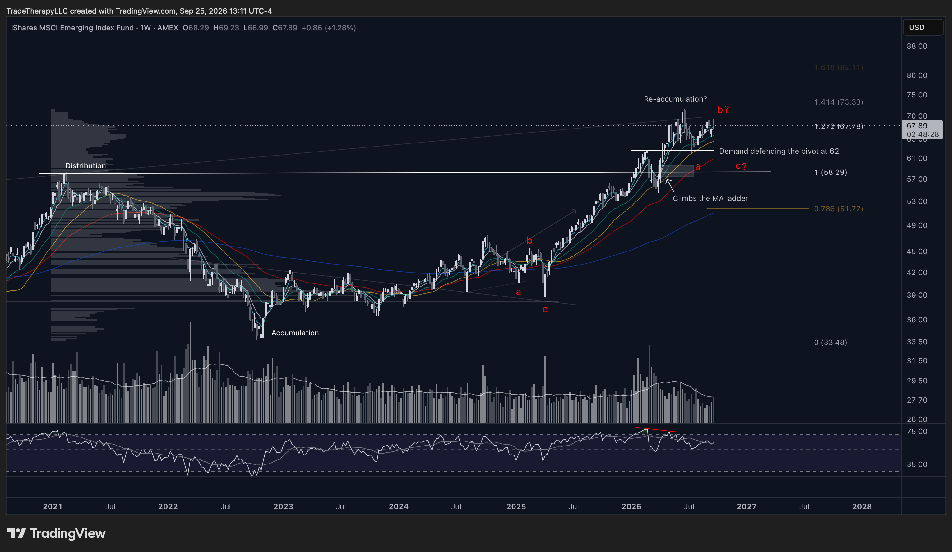 Chart 1: EEM Weekly, Broad emerging markets hold near new highs while China backtests beneath them
