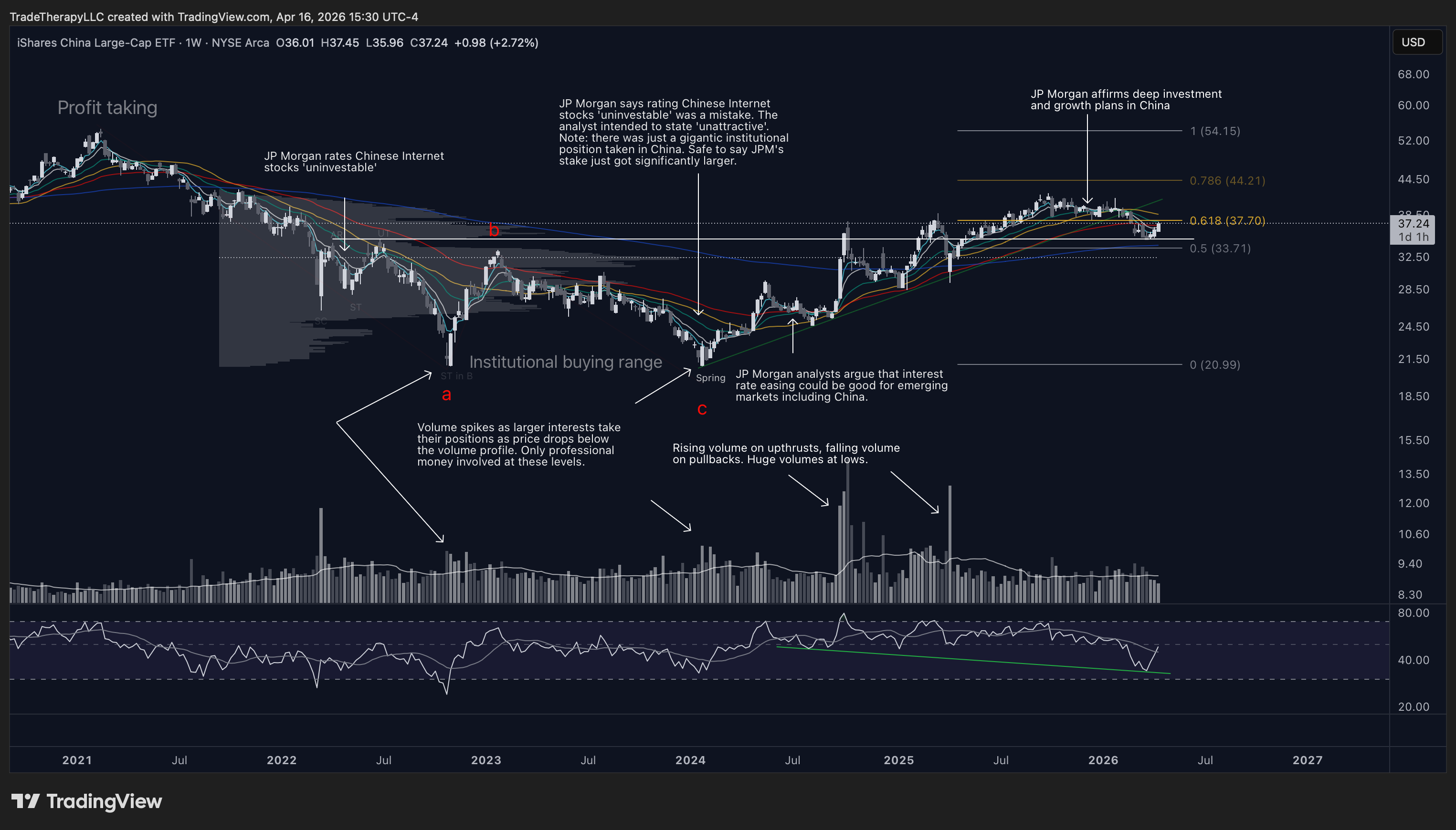 Chart 2: FXI Weekly, The corrective fork before the C leg developed