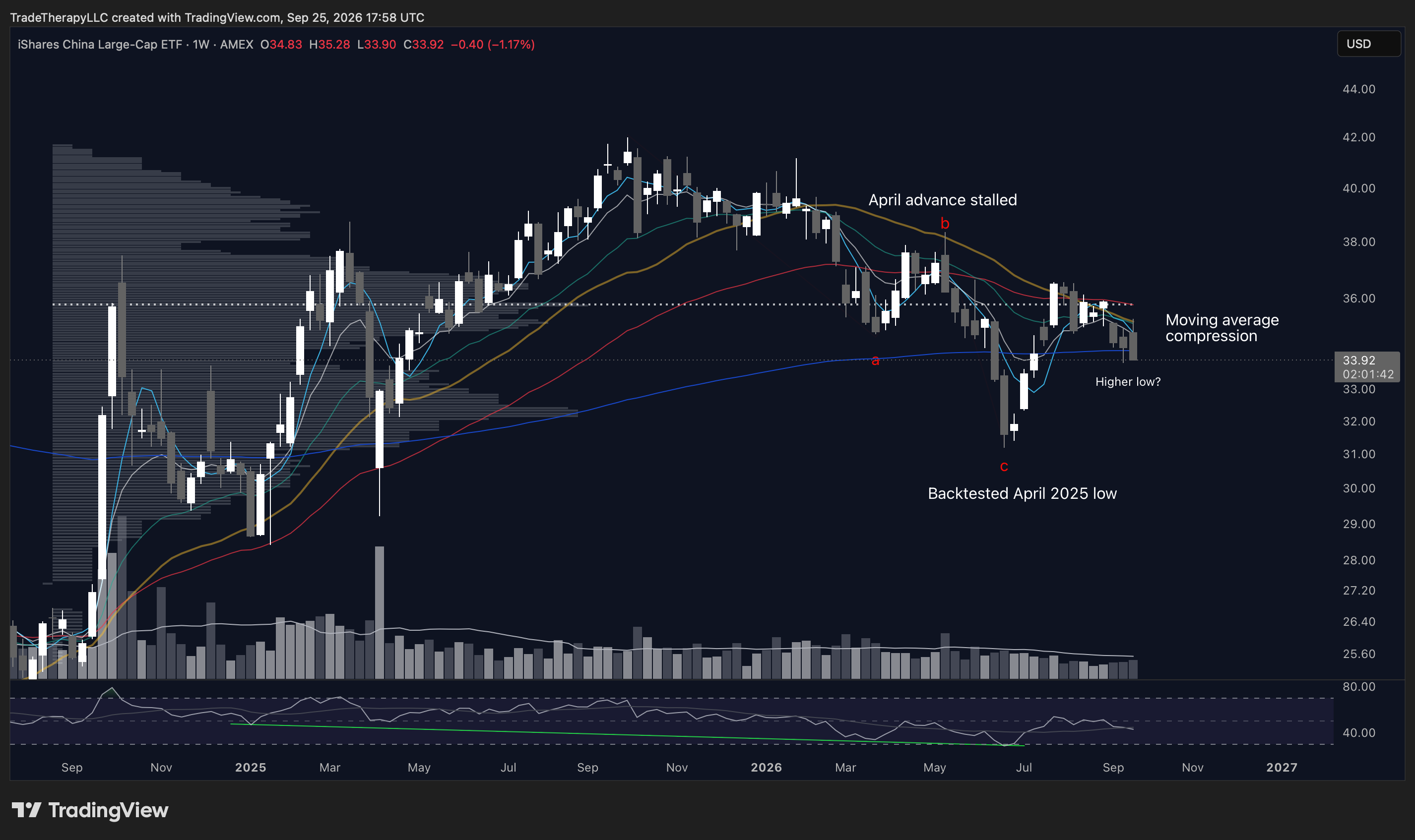 Chart 3: FXI Weekly, The B-then-C path completed its backtest and leaves a higher-low test open