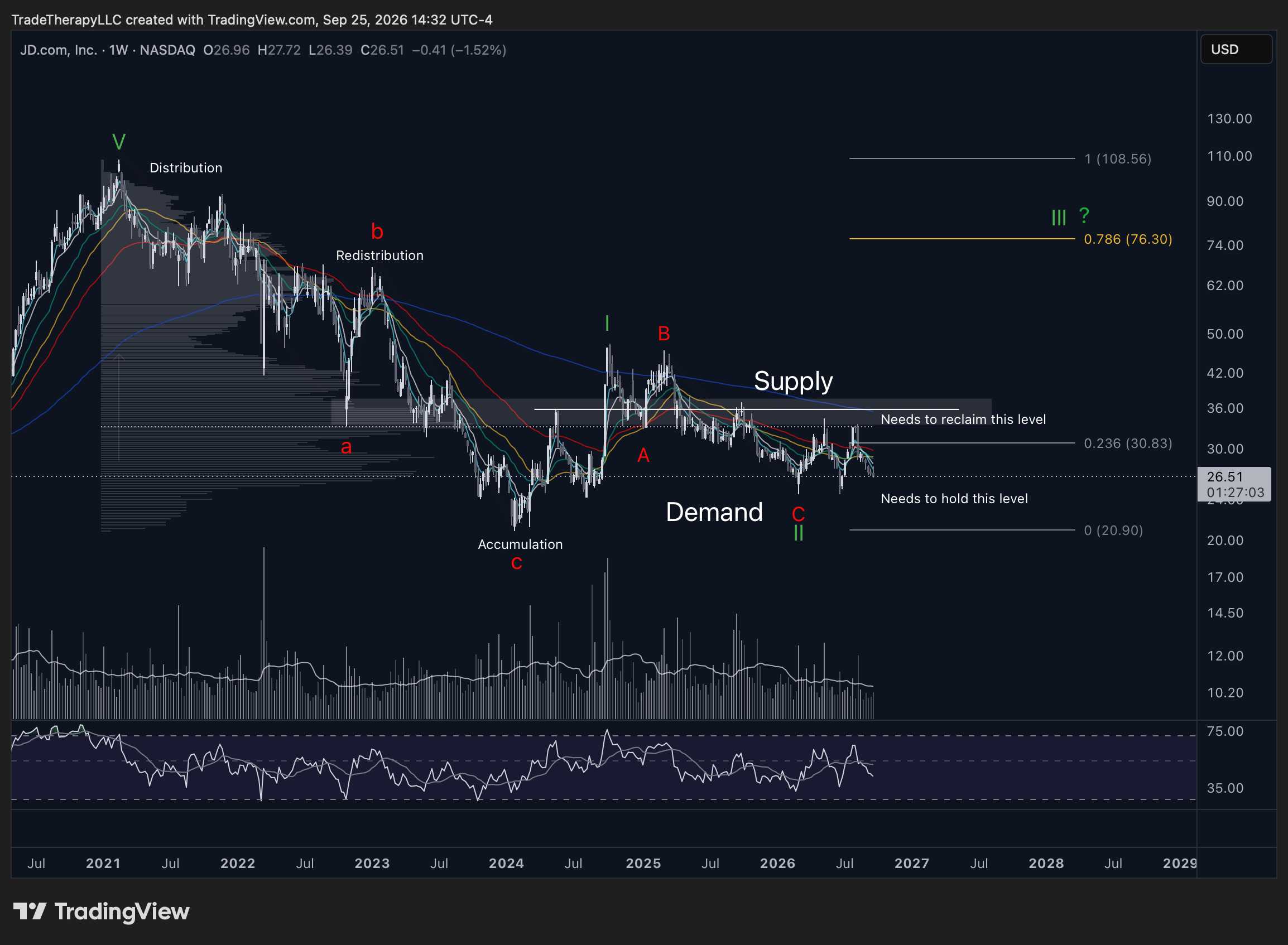Chart 4: JD Weekly, Demand is present, but the supply reclaim is still owed