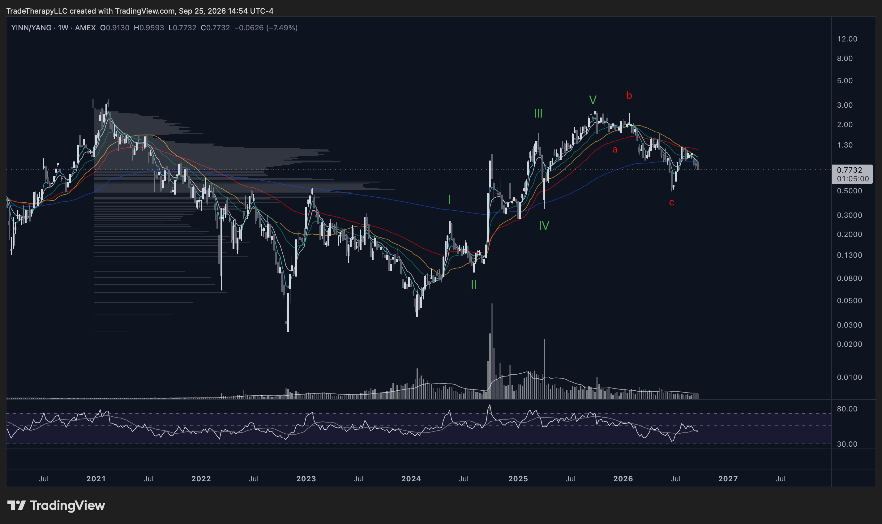 Chart 6: YINN/YANG Weekly, The correction is complete, but leveraged participation has not reclaimed trend control